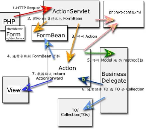 圖  22 php.MVC Framework 運作流程 