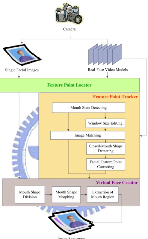 Figure 2.7 Stages of proposed virtual face creation from sequential images. 