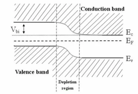 Fig. 2.2 Energy band diagram of a p-n junction in thermal equilibrium 