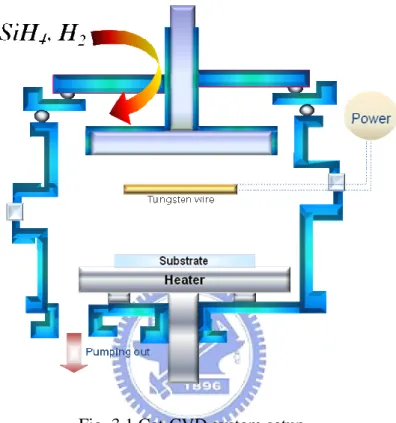 Fig. 3.1 Cat-CVD system setup 
