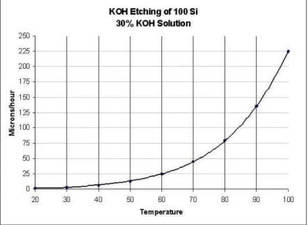 Figure 3.3 Etching rate as a function of temperature for [100] silicon in the 30wt% KOH 