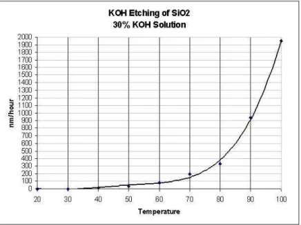 Figure 3.4 Etching rate as a function of temperature for silicon dioxide in the 30wt% KOH 