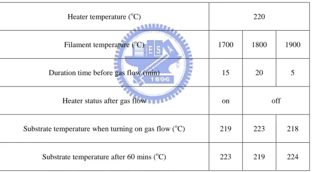 Table 1 Parameters for keeping surface temperature to 220  0 C with dcs of 50 mm 