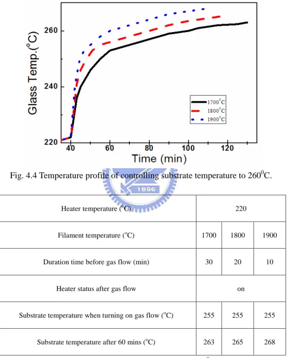 Fig. 4.4 Temperature profile of controlling substrate temperature to 260 0 C. 