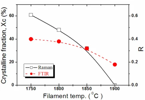 Fig. 4.8 X c  and R value at different filament temperature 