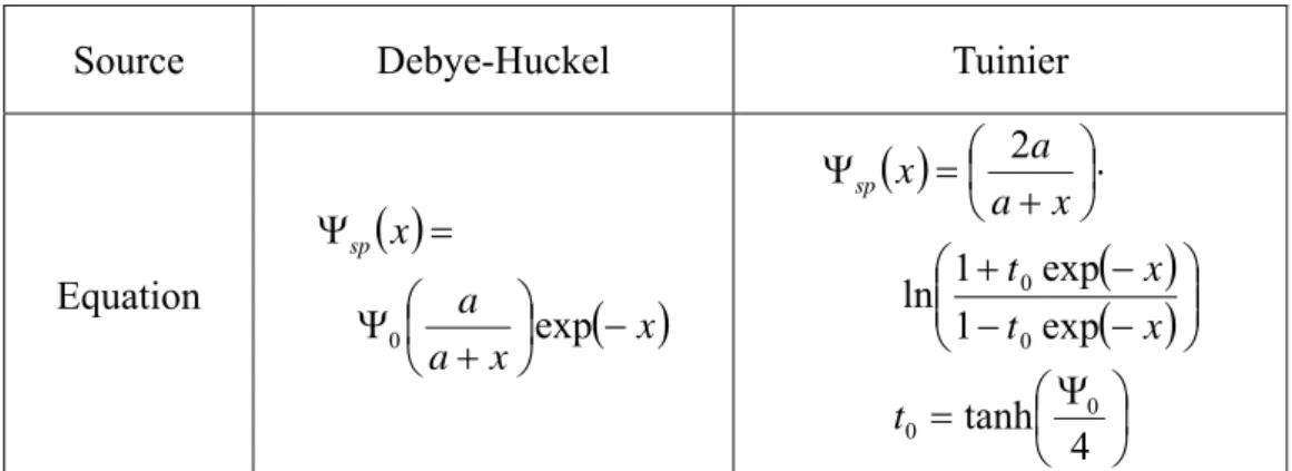 Table 3-2 Analytical and approximate solutions for the simulation of the potential  distribution around a charged sphere