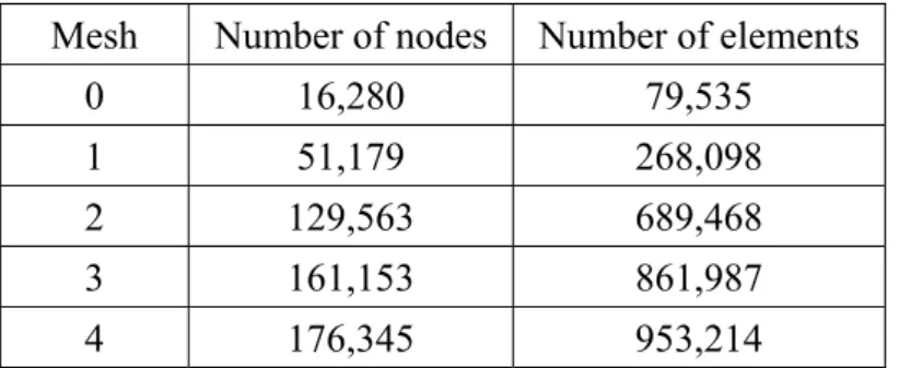 Table 3-4 The test mesh of number of nodes and elements for the second-order shape  function.