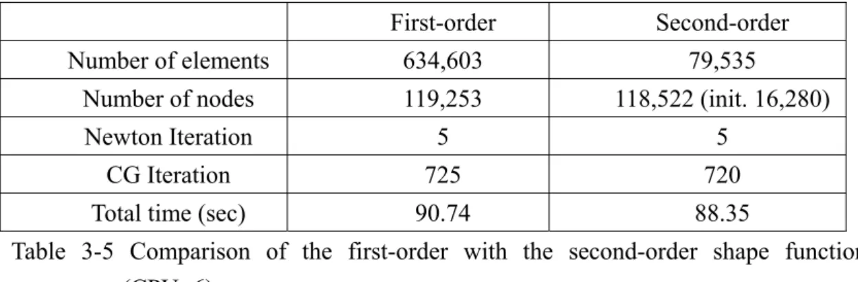Table 3-5 Comparison of the first-order with the second-order shape function  (CPU=6)