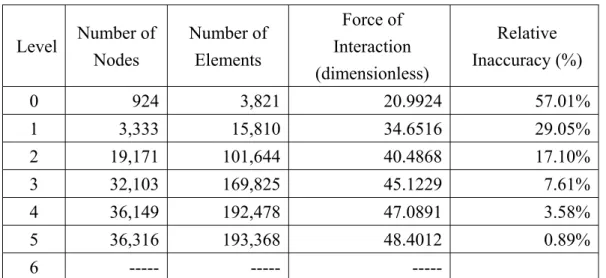 Table 4-1 Evolution of adaptive mesh refinement for computing force of interaction  between two free charged spheres (radius=5, λ=0.416, for a posteriori error  estimator, CPU#6) use the first-order element