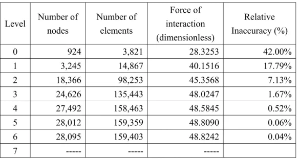Table 4-2 Evolution of adaptive mesh refinement for computing force of interaction 