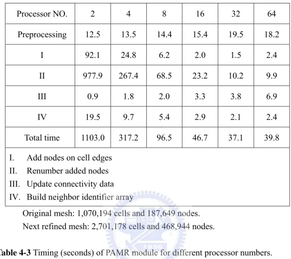 Table 4-3 Timing (seconds) of PAMR module for different processor numbers. 