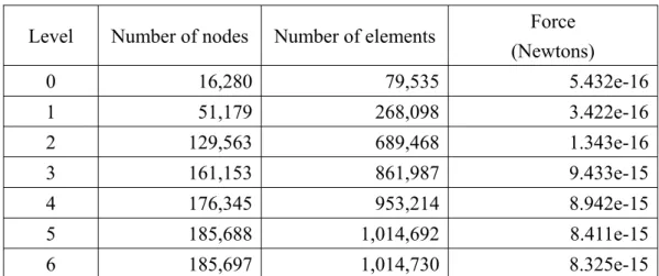 Table 4-4 Evolution of force interaction between two identical charged spheres near a  like-charged flat plate (h=2.5μm, r=3μm, a=0.325μm and spheres Ψ =3.0,  0 flat plate Ψ =5.0)