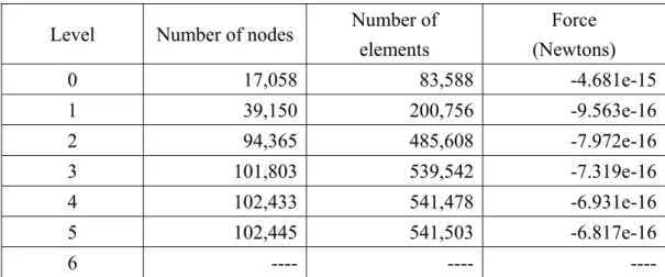Table 4-6 Force of interaction with different refinement level mesh in the simulation of  two identical charged spheres near a charged flat plate (h=2.5, r=4.5,  a=0.325) for the second-order shape function