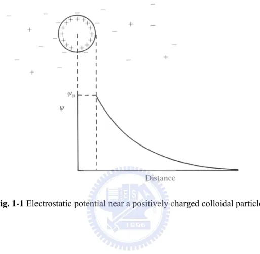 Fig. 1-1 Electrostatic potential near a positively charged colloidal particle. 