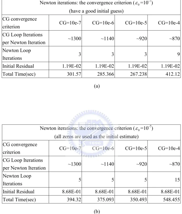 Table 3-1 The CG Solver and Newton Iteration for  have a good initial guess  and  all  zeros are used as the initial estimate