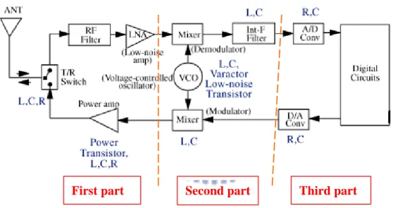 Fig 1.1 RF transceiver structure 
