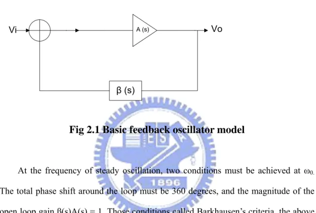 Fig 2.1 Basic feedback oscillator model 