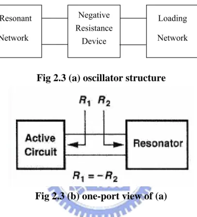 Fig 2.3 (a) oscillator structure 