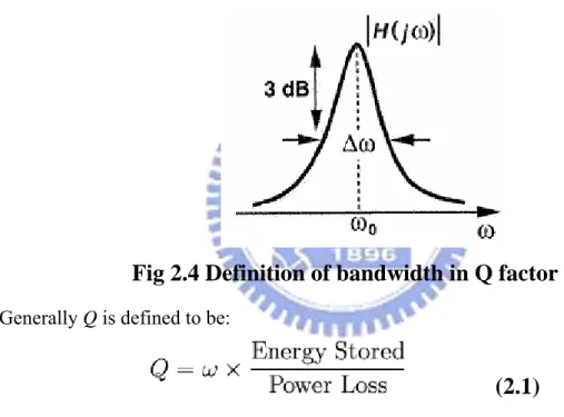 Fig 2.4 Definition of bandwidth in Q factor    Generally Q is defined to be: 