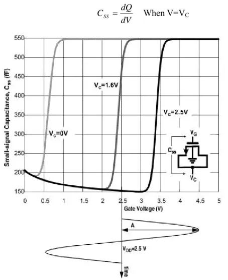 Fig 2.9 Typical oscillation waveform of MOS varactor , ref [6]           