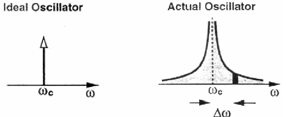 Fig 2.16 (a) Spectrum of ideal Oscillator (b) Spectrum of actual  Oscillator