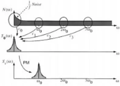 Fig 2.19 Conversion of noise to phase fluctuations and phase  noise sidebands, ref [11] 