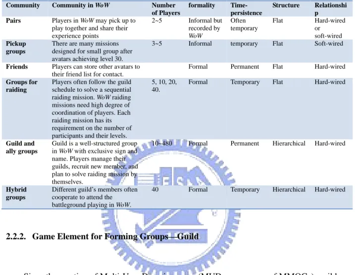 Table 1. Categories of WoW communities according to definitions from Bartle (2003) and  Taylor (2006)