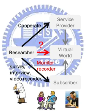 Figure 3. Relationships and interactions among service providers, web services (virtual worlds  or MMOGs), and researchers