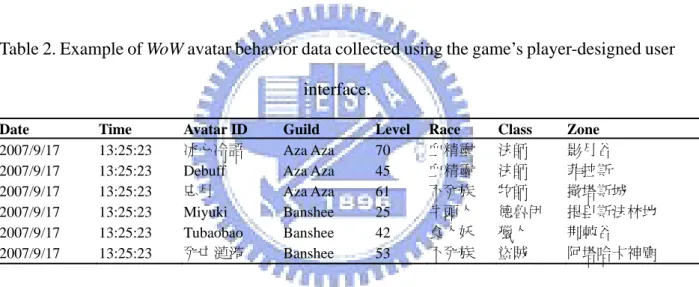 Table 2. Example of WoW avatar behavior data collected using the game’s player-designed user  interface