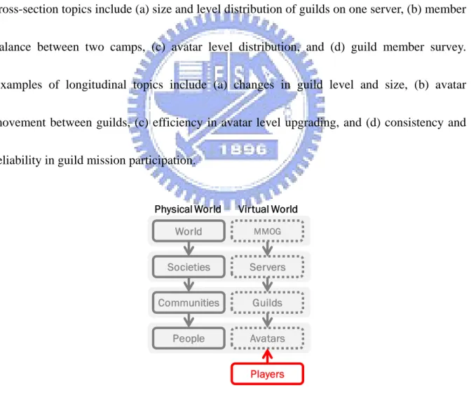 Figure 10. Each hierarchy level requires a separate analysis of recorded log data. For  example, at server-level researchers can compare differences in guild growth and decline in  PvP and PvE servers, and in-game community guild-level researchers can cate