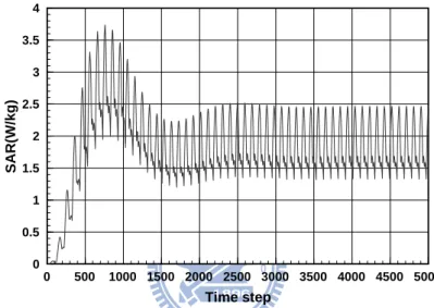 Figure 3.1.9 Calculated SAR 1g  from FDTD simulation 