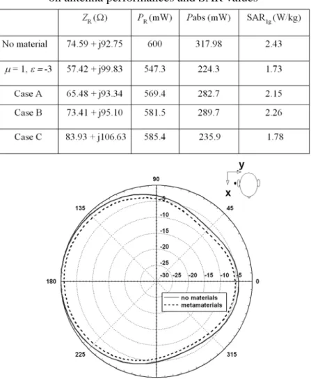 Table 3.4 Effects of sizes and positions of metamaterials    on antenna performances and SAR values 