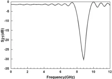 Figure 3.2.3 Modeled transmission spectra of SRRs placed in the yz plane. 
