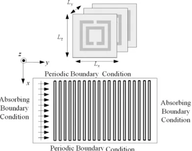 Figure 3.2.4 Top view of FDTD simulation for SRRs placed in the xz plane ( H ⊥ ). 