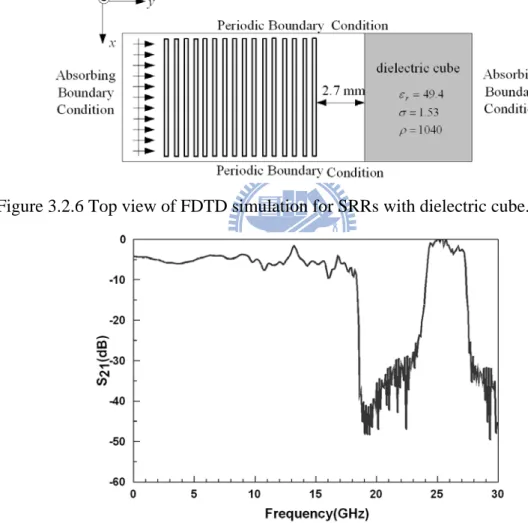 Figure 3.2.6 Top view of FDTD simulation for SRRs with dielectric cube. 