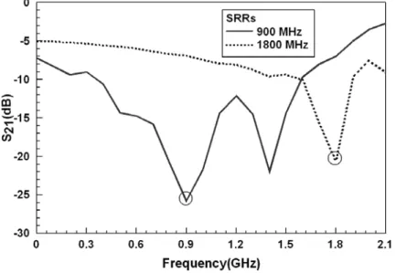 Fig. 3.2.8 Modeled transmission spectra of the designed SRRs. 