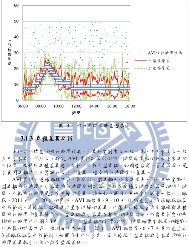 圖  3-2  旅行時間標準差過濾法  3.1.3 車種差異分析 本研究所建置的旅行時間預測，主要研究對象為一般大眾，使用者多為一般 自用小客車。因此為了確定 AVI 資料計算出的旅行時間能有效的代表小客車旅 行時間，先針對車種差異進行分析，分析大型車輛，如國道客運、貨車等等，是 否會因車輛特性及駕駛行為上的差異，造成旅行時間有所差異。  AVI 資料可透過編碼方式，區分出大型車輛及小客車樣本，因此本研究將大 型車輛旅行時間及小客車旅行時間分別計算，並以 5 分鐘為時階計算平均旅行時 間，比較旅行時間是否有