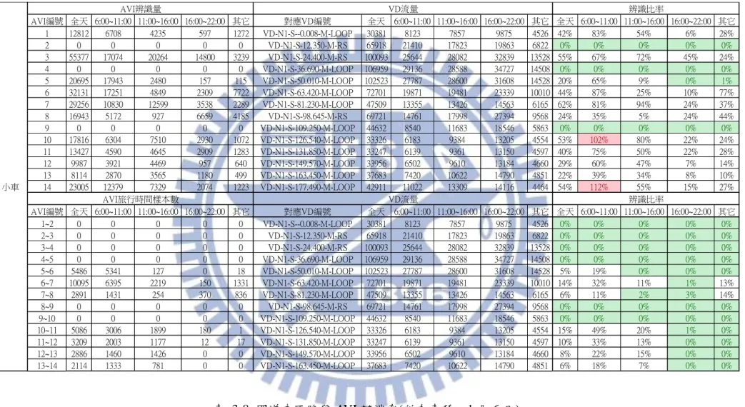 表  3-8  國道南下路段 AVI 辨識率(所有車種，1 月 6 日) AVI編號 全天 6:00~11:00 11:00~16:00 16:00~22:00 其它對應VD編號全天 6:00~11:00 11:00~16:00 16:00~22:00 其它 全天 6:00~11:00 11:00~16:00 16:00~22:00 其它112812670842355971272VD-N1-S--0.008-M-LOOP30381812378579875452642%83%54%6%28%200000VD-