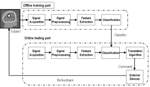 Figure 1.8: The general flowchart of a BCI.