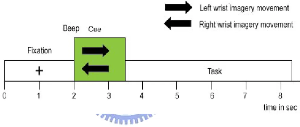 Figure 4.1: Experiment paradigm. This figure shows the experiment paradigm of wrist lifting