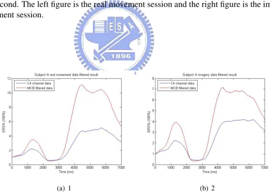 Figure 4.5: The ERD/ERS curve of Experiment 2 of subject A, the visual cue appears at 2 second