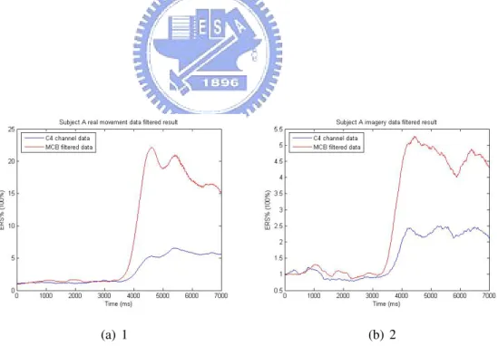 Figure 4.9: The ERD/ERS curve of Experiment 4 of subject A, the visual cue appears at 2 second