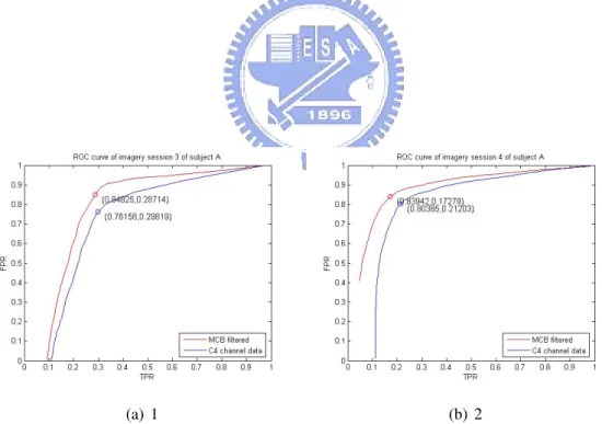 Figure 4.11: ROC curve analysis of Subject A, imagery session 3 and 4. The red line is the ROC curve of the filtered data and the blue line is the ROC curve of the C4 channel data.