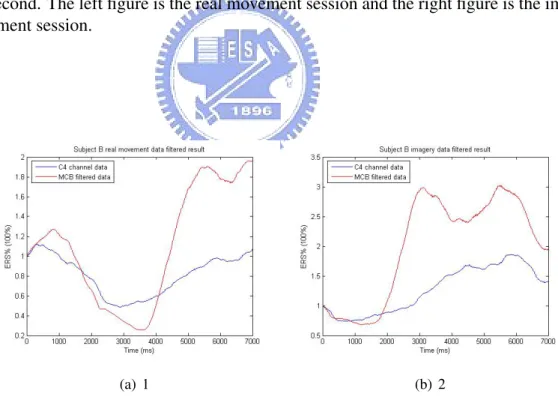 Figure 4.15: The ERD/ERS curve of Experiment 2 of subject B, the visual cue appears at 2 second