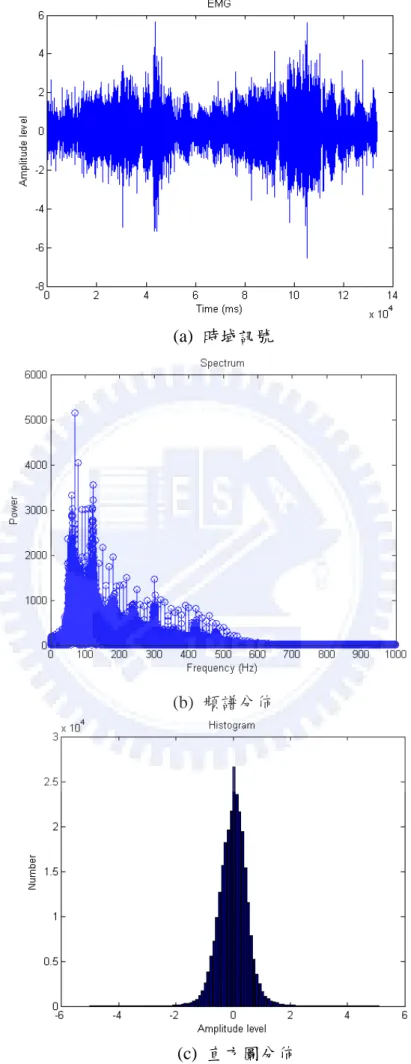 圖 1.1  肌電圖特徵圖型，包含 (a) 時域訊號、(b)  頻譜分佈、以及(c)  直方圖分佈。 (b)  頻譜分佈   