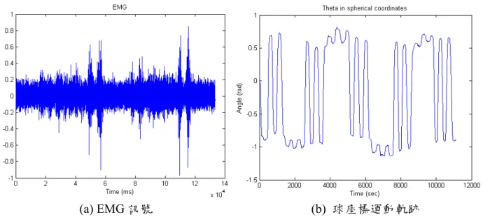 圖 2.5  EMG 訊號與球座標運動軌跡對照圖。(a)為 EMG 原始訊號，(b)  為球座標參數  θ  跡，可以見到 EMG 的擾動干擾使得難以和運動軌跡產生關聯。所描述的運動軌 法皆 下將對 AV 為最基礎的特徵， AMP、CC 可在不同訊號層級上縮放 MA C 三者因輸出波形過於類似， 使用的特徵。特徵 BZC、AVT、SSC 的資訊，但 BZC、AVT 兩者為互補資訊 可對原始訊號抽取出不同的物理資訊，而大致可分類成進行優缺點分析：首先，特徵主要可反映肌肉施力所產生的訊號能量強度。特徵 WL、V