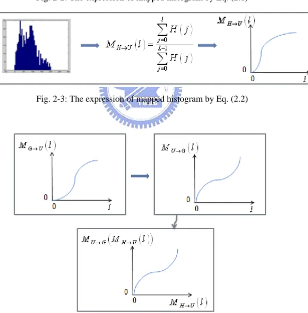 Fig. 2-3: The expression of mapped histogram by Eq. (2.2) 