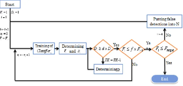 Fig. 2-13: The flow chart of training of cascaded classification 