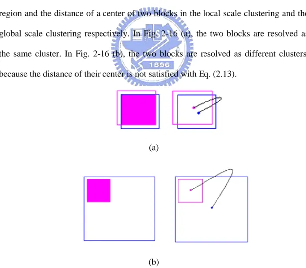 Fig. 2-16: The chart of the overlapped region and the distance of a center of two  blocks in (a) the local scale clustering and (b) the global scale clustering 