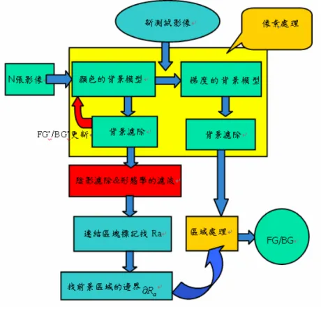 圖 6.背景濾除系統架構圖 